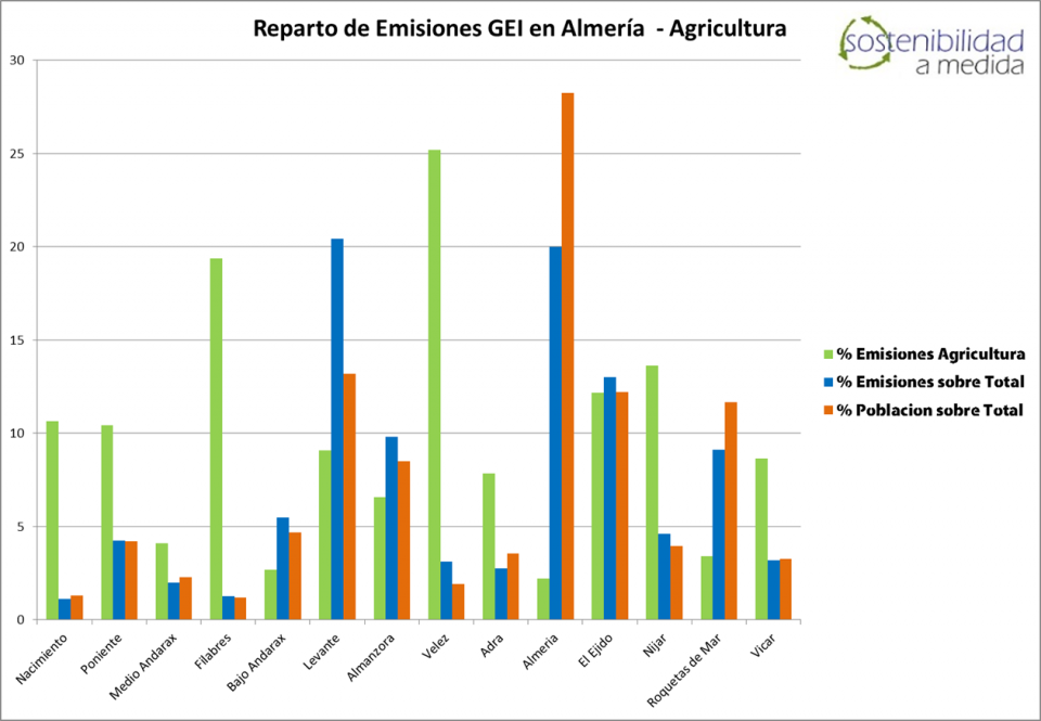 Emisiones GEI Agricultura Almería - Sostenibilidad a Medida