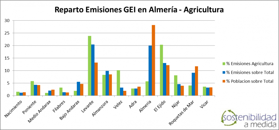 Emisiones GEI, Agricultura, Sostenibilidad a Medida, sostenibilidad