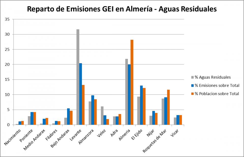 Huella de Carbono, Sostenibilidad a Medida, Emisiones GEI Almería