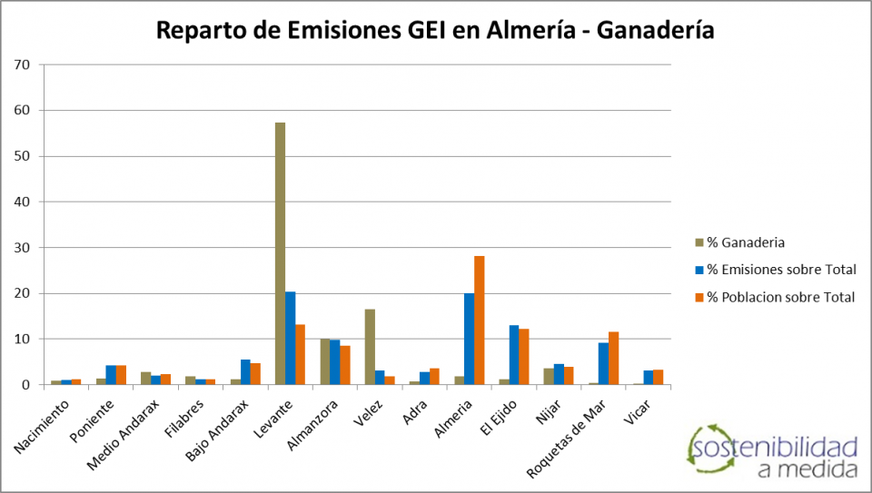 Emisiones GEI Ganadería Almería - Sostenibilidad a Medida