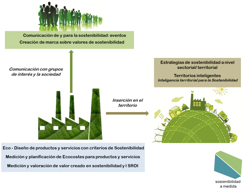 sostenibilidad a medida, sostenibilidad corporativa rentable, sostenibilidad 360º