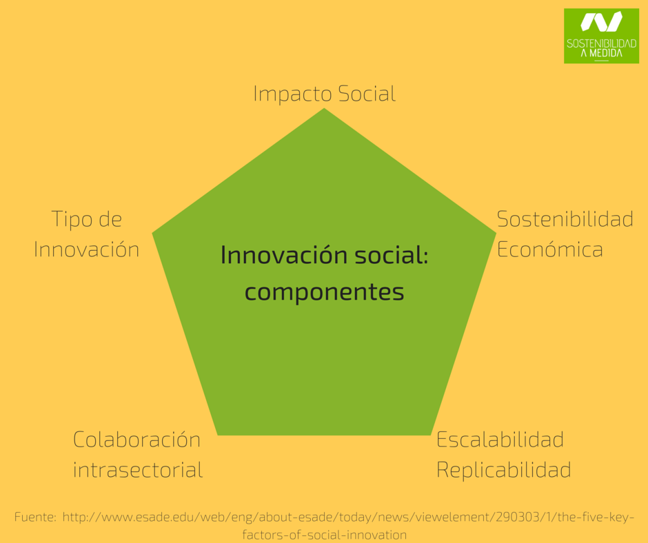 sostenibilidad, innovación social