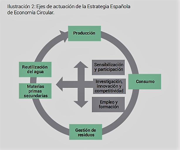 Economía Circular - Ejes Estrategia Española